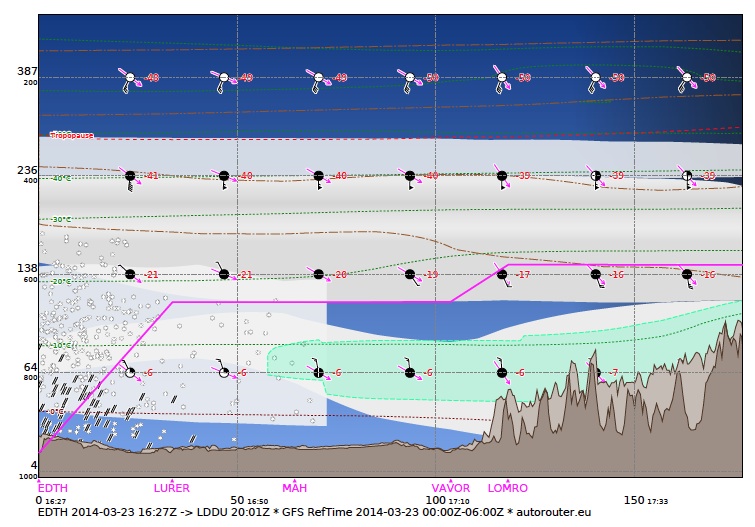 Lddu Charts